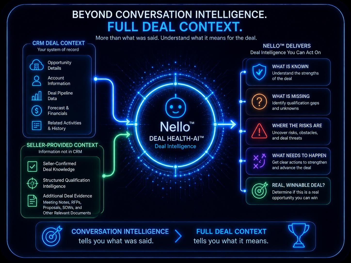 Beyond Conversation Intelligence. Full Deal Context.