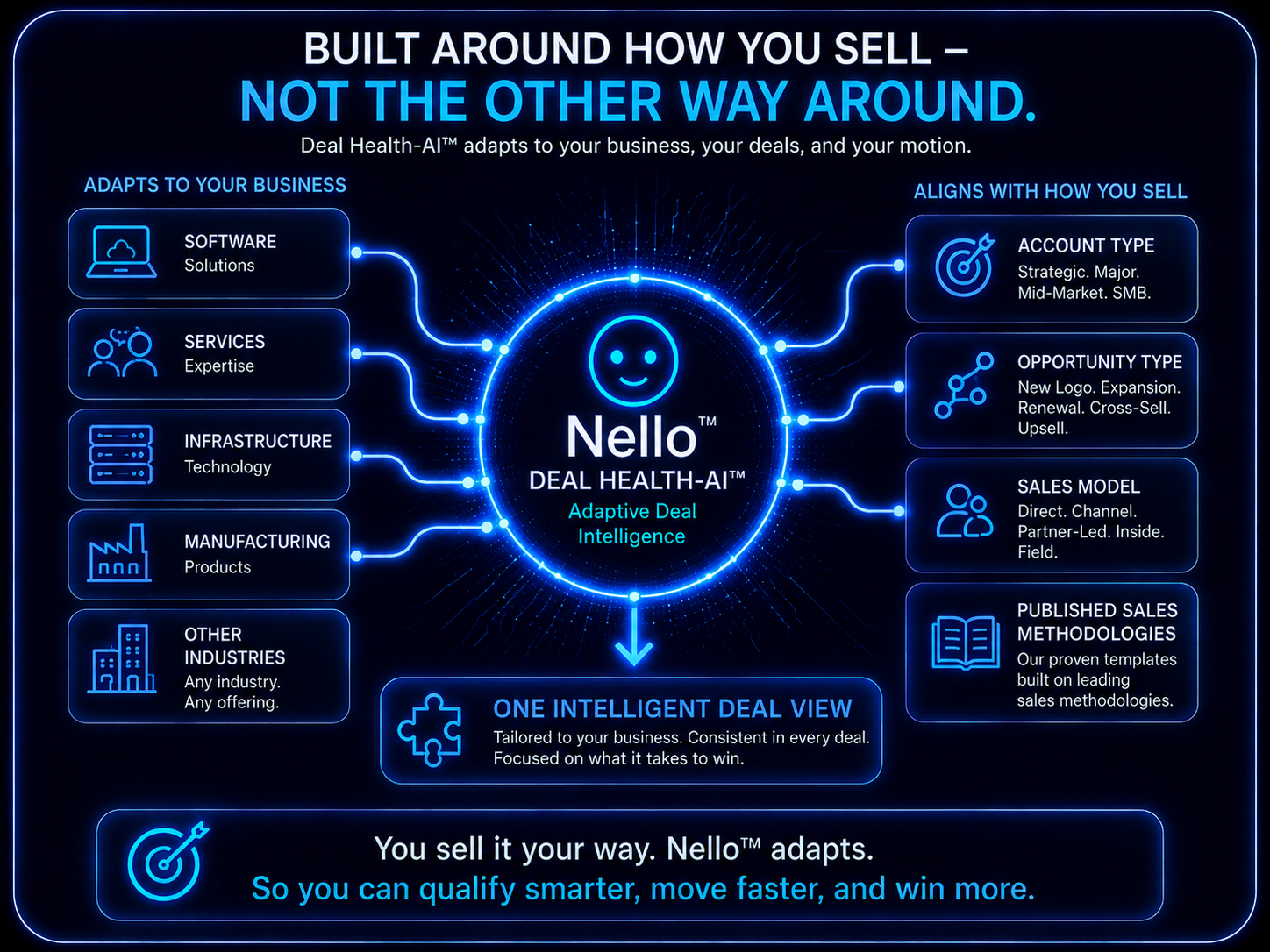 Built Around How You Sell - Not the Other Way Around