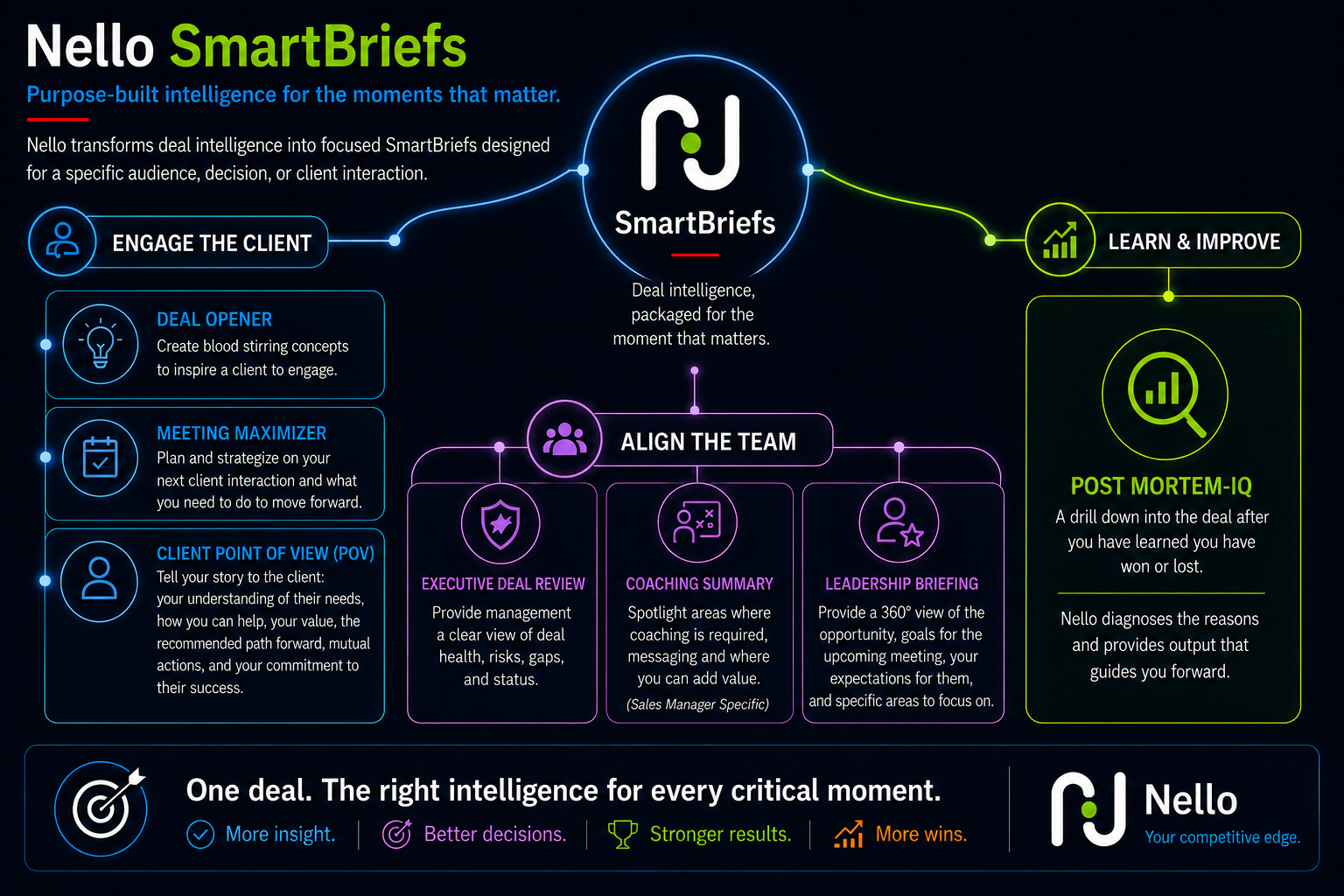 Nello SmartBriefs™ packages deal intelligence into purpose-built briefs for client engagement, team alignment, leadership insight, coaching, and post-deal learning.