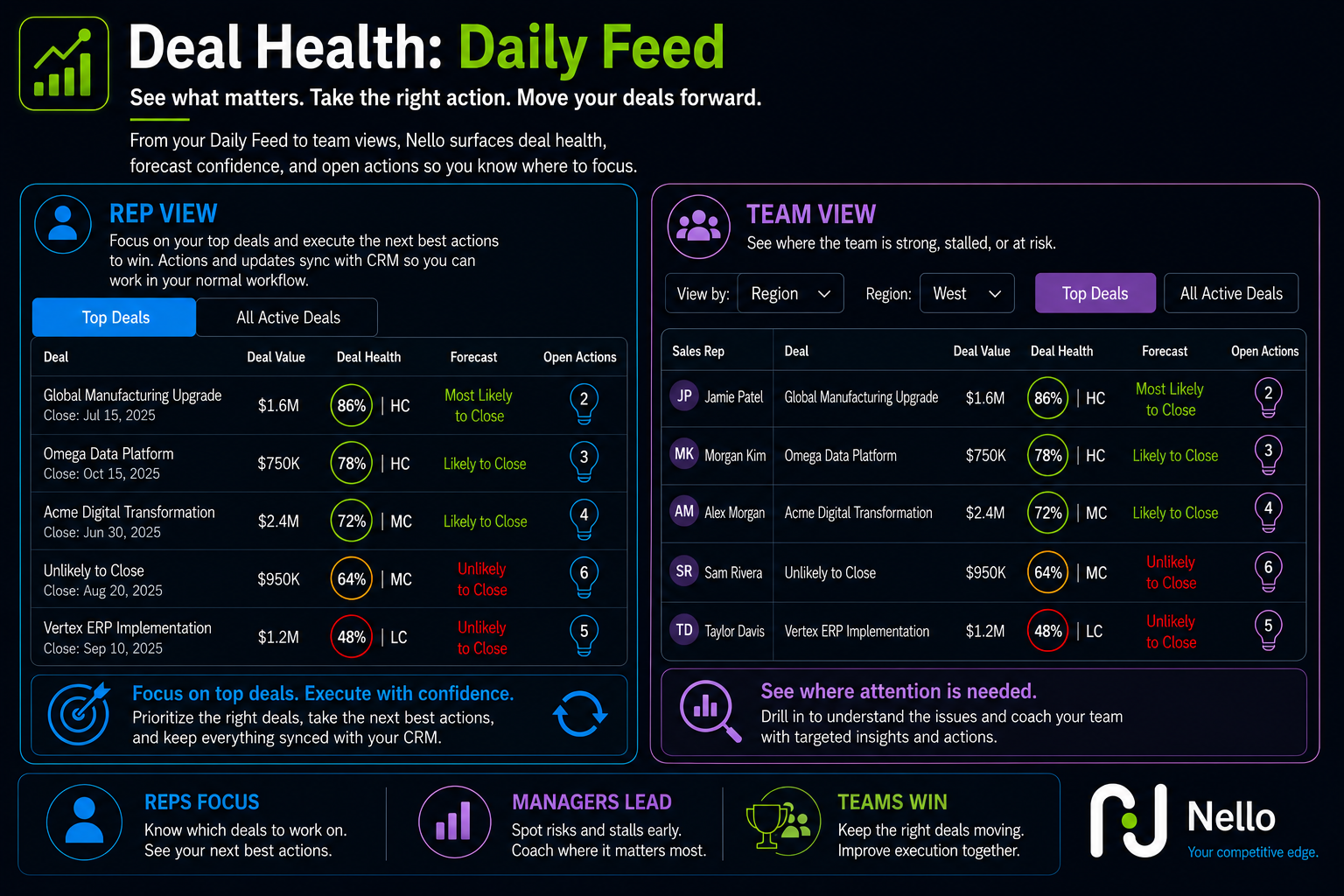 Deal Health-AI™ Daily Feed gives sales reps and managers role-specific visibility into deal health, forecast confidence, deal value, and next best actions to focus attention and move deals forward.