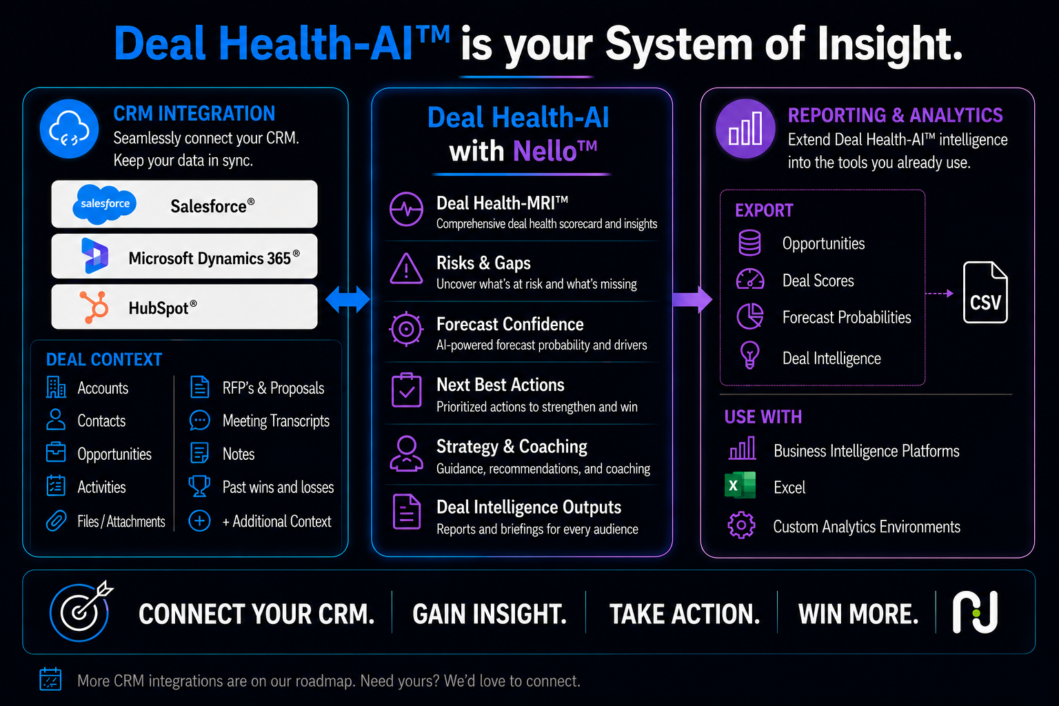 Deal Health-AI™ connects CRM and deal context with Nello™ to deliver deal health insights, risks and gaps, forecast confidence, next best actions, strategy, coaching, and intelligence that can be exported to reporting and analytics tools.