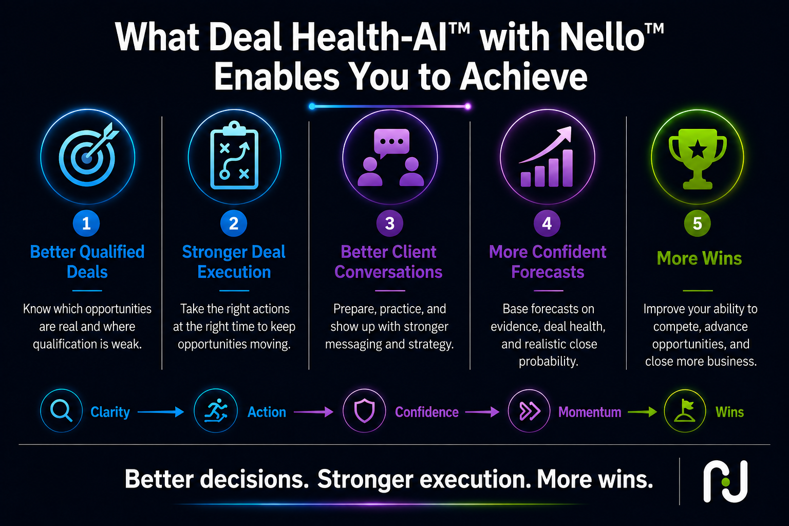 Deal Health-AI™ with Nello™ helps sales teams achieve better-qualified deals, stronger deal execution, better client conversations, more confident forecasts, and more wins.