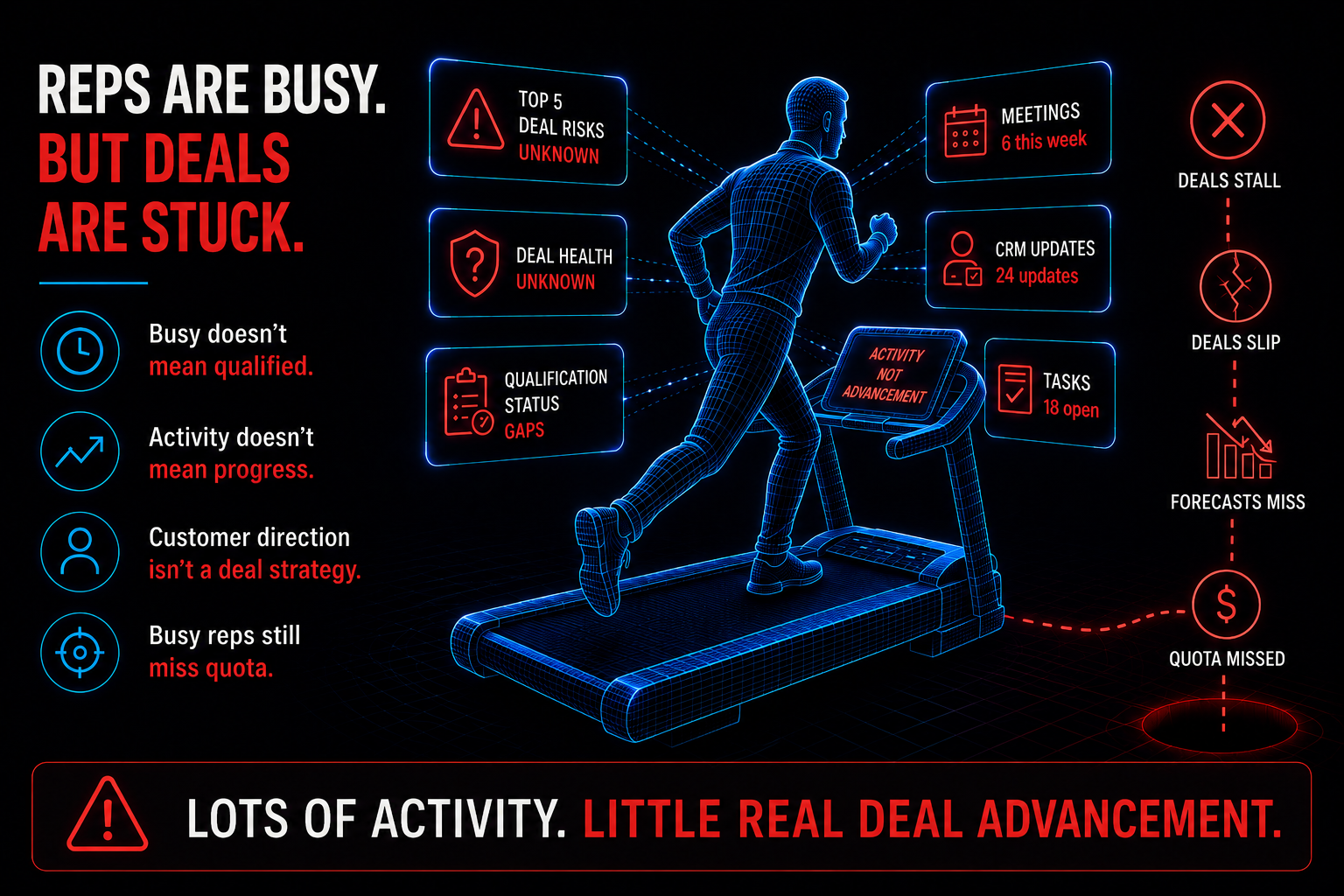 Busy sales reps can still have stalled deals, hidden risks, qualification gaps, and missed quota despite high activity.