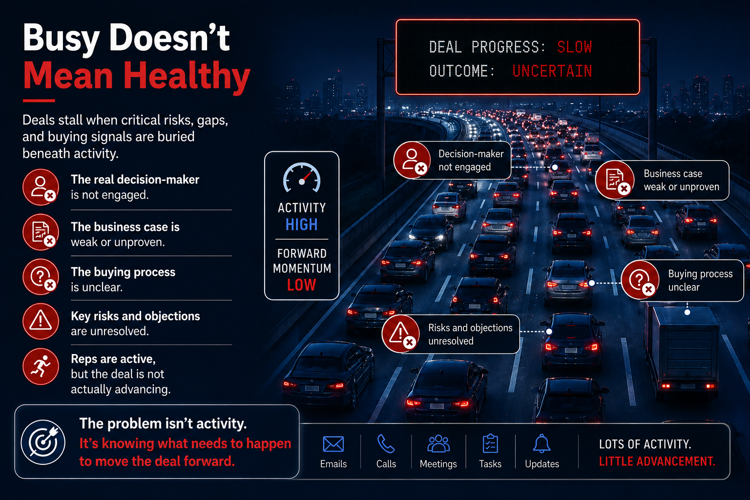 Sales activity does not equal deal health—high activity can hide qualification gaps, unresolved risks, and low deal momentum