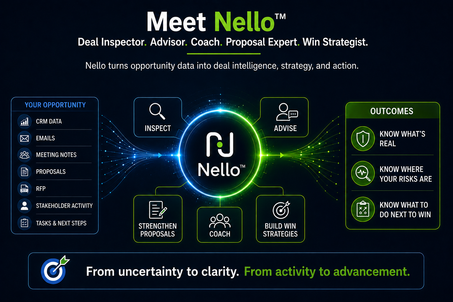 Meet Nello™, the Deal Inspector, Advisor, Coach, Proposal Expert, and Win Strategist that turns opportunity data into deal intelligence, strategy, and action.