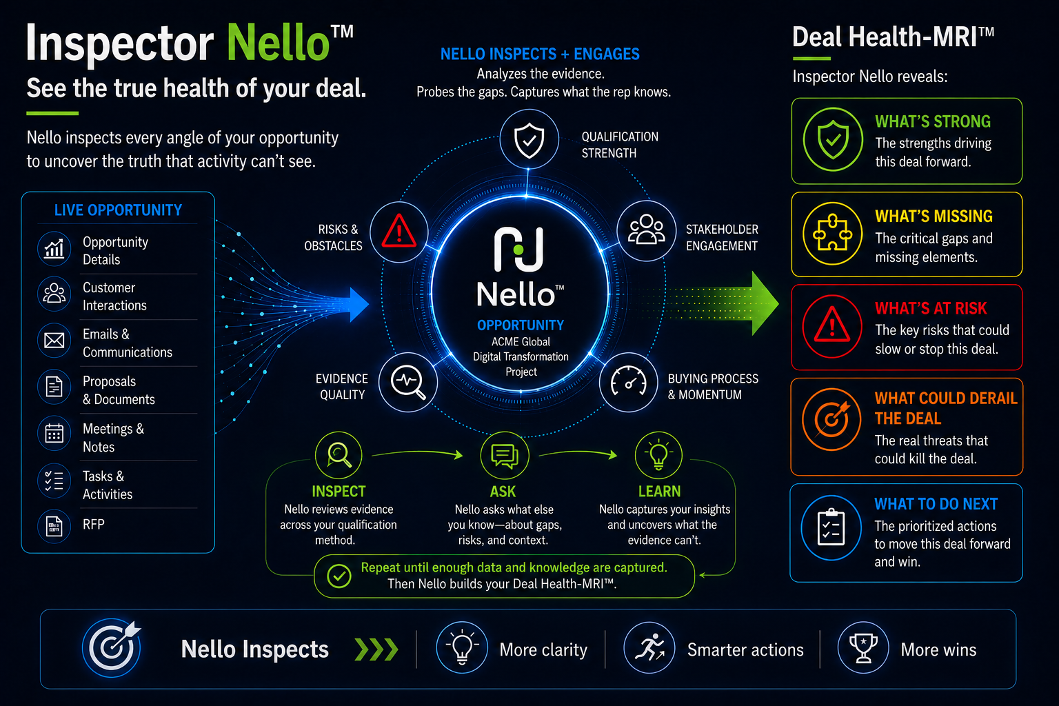 Inspector Nello™ analyzes deal evidence and engages the seller in a guided conversation to uncover qualification gaps, risks, missing context, and next actions before building the Deal Health-MRI™.