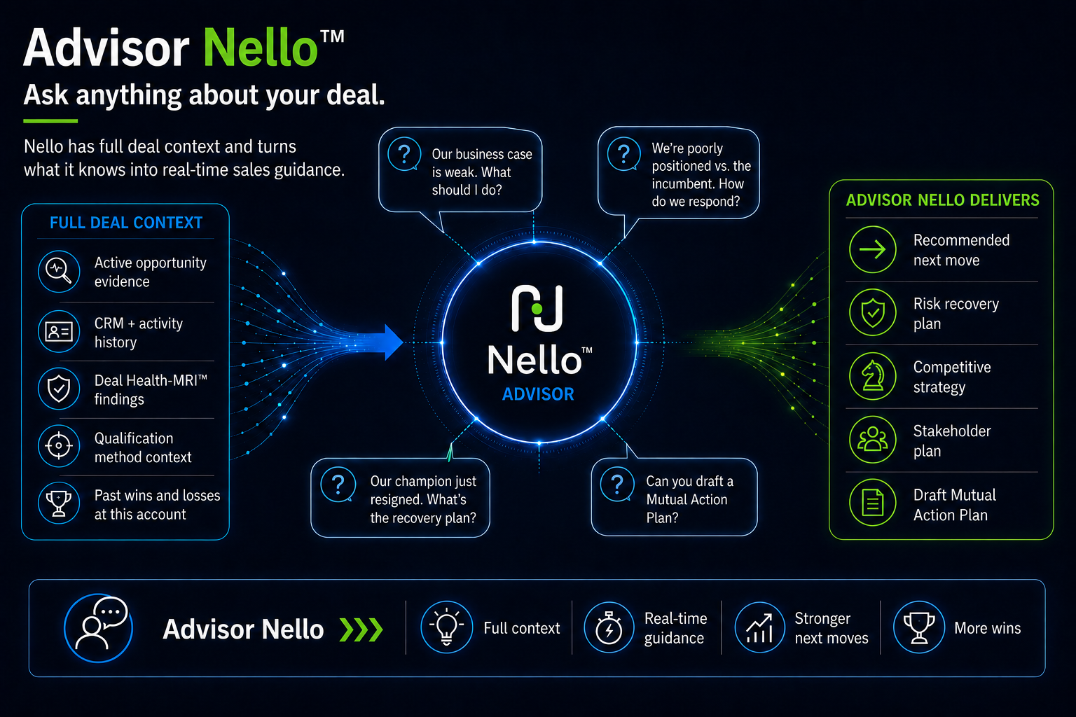 Advisor Nello™ uses full deal context and account history to answer seller questions and provide real-time, deal-specific guidance, strategies, and next actions.