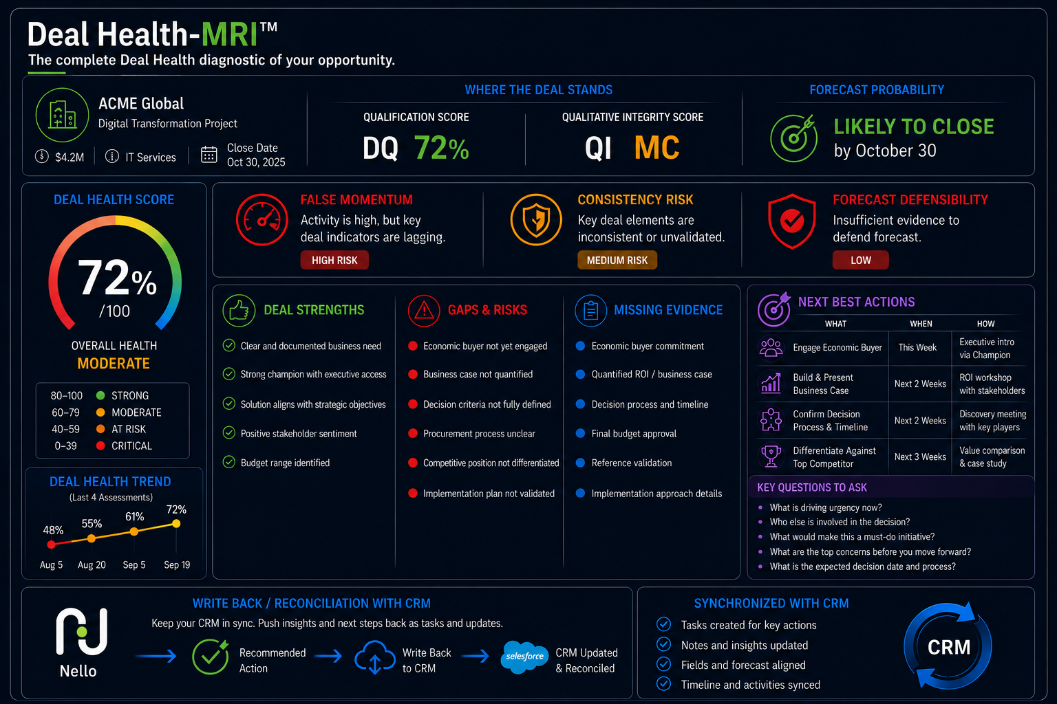 Deal Health-MRI™ provides a full opportunity diagnostic and guides the seller on where to focus, what to do next, how and when to act, what to avoid, and which questions to ask.