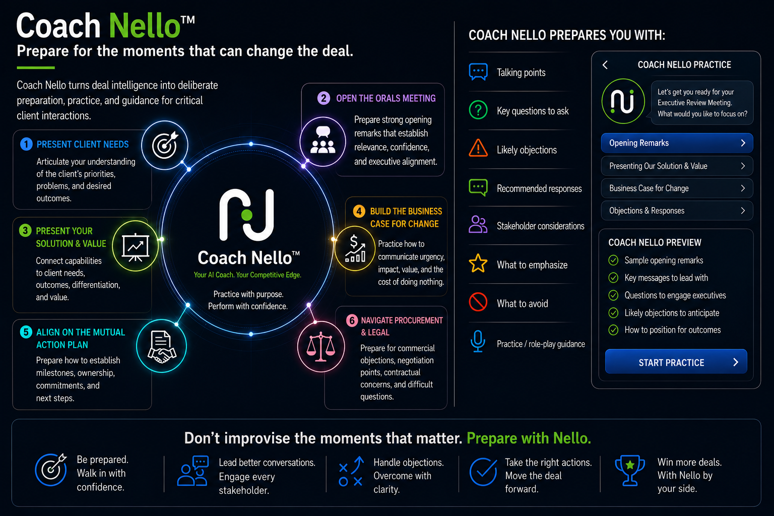 Coach Nello™ uses deal intelligence to prepare sellers for critical customer conversations with talking points, questions, objection handling, stakeholder guidance, and interactive practice.
