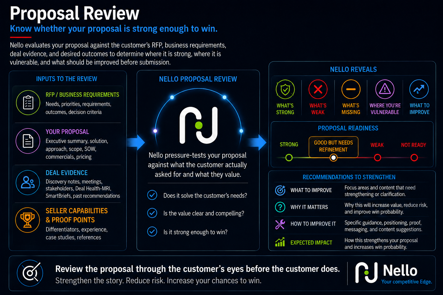 Proposal Review uses Nello™ to evaluate a sales proposal against customer requirements, deal evidence, and seller proof points to identify strengths, weaknesses, gaps, vulnerabilities, and specific improvements before submission.