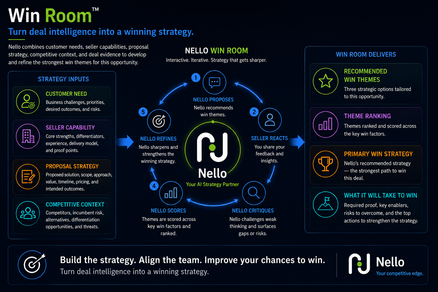 Nello Win Room™ turns deal intelligence into a winning strategy by developing, challenging, scoring, ranking, and refining win themes with seller input.